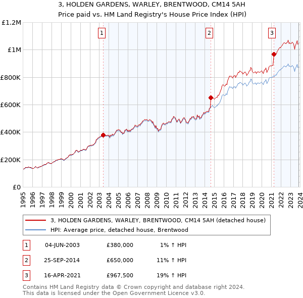 3, HOLDEN GARDENS, WARLEY, BRENTWOOD, CM14 5AH: Price paid vs HM Land Registry's House Price Index