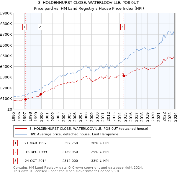3, HOLDENHURST CLOSE, WATERLOOVILLE, PO8 0UT: Price paid vs HM Land Registry's House Price Index