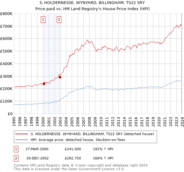 3, HOLDERNESSE, WYNYARD, BILLINGHAM, TS22 5RY: Price paid vs HM Land Registry's House Price Index