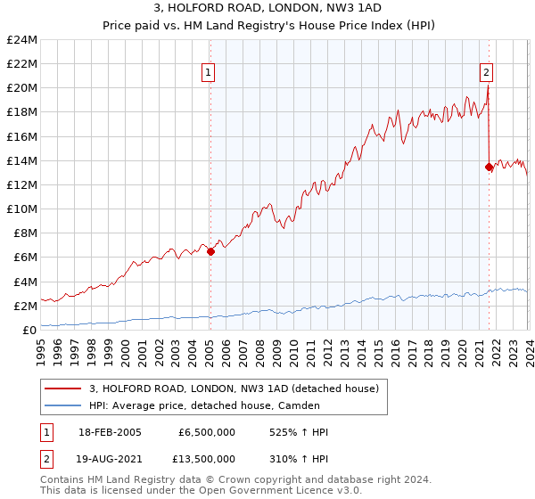 3, HOLFORD ROAD, LONDON, NW3 1AD: Price paid vs HM Land Registry's House Price Index