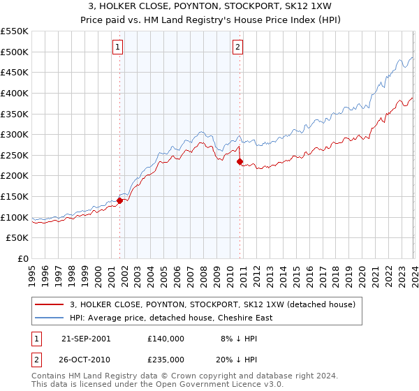 3, HOLKER CLOSE, POYNTON, STOCKPORT, SK12 1XW: Price paid vs HM Land Registry's House Price Index