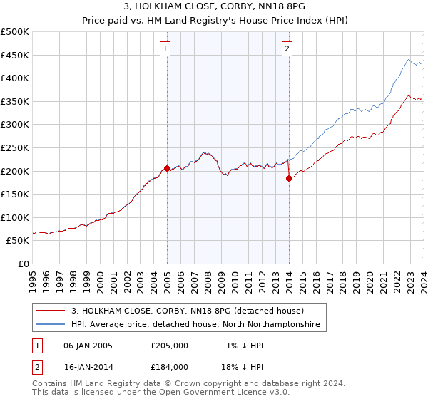 3, HOLKHAM CLOSE, CORBY, NN18 8PG: Price paid vs HM Land Registry's House Price Index