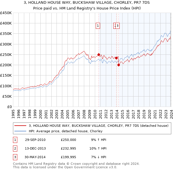 3, HOLLAND HOUSE WAY, BUCKSHAW VILLAGE, CHORLEY, PR7 7DS: Price paid vs HM Land Registry's House Price Index