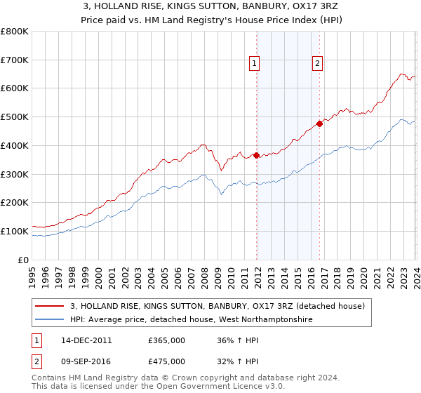 3, HOLLAND RISE, KINGS SUTTON, BANBURY, OX17 3RZ: Price paid vs HM Land Registry's House Price Index