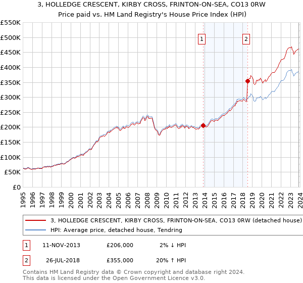 3, HOLLEDGE CRESCENT, KIRBY CROSS, FRINTON-ON-SEA, CO13 0RW: Price paid vs HM Land Registry's House Price Index