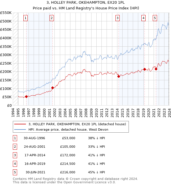 3, HOLLEY PARK, OKEHAMPTON, EX20 1PL: Price paid vs HM Land Registry's House Price Index
