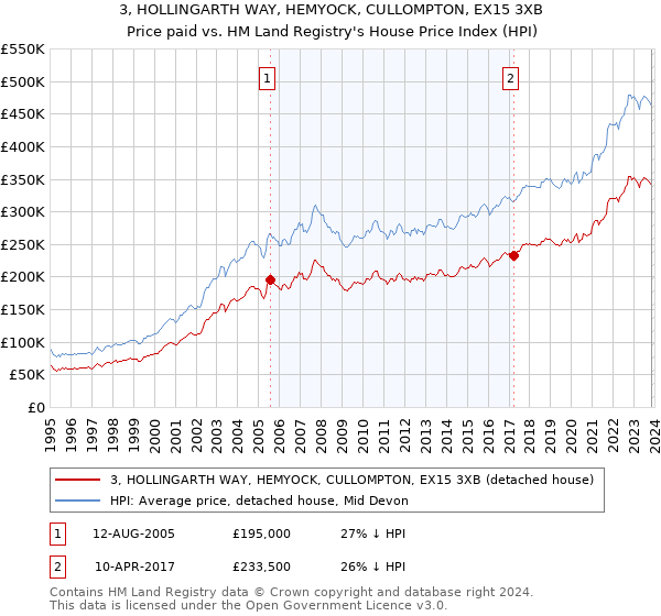 3, HOLLINGARTH WAY, HEMYOCK, CULLOMPTON, EX15 3XB: Price paid vs HM Land Registry's House Price Index