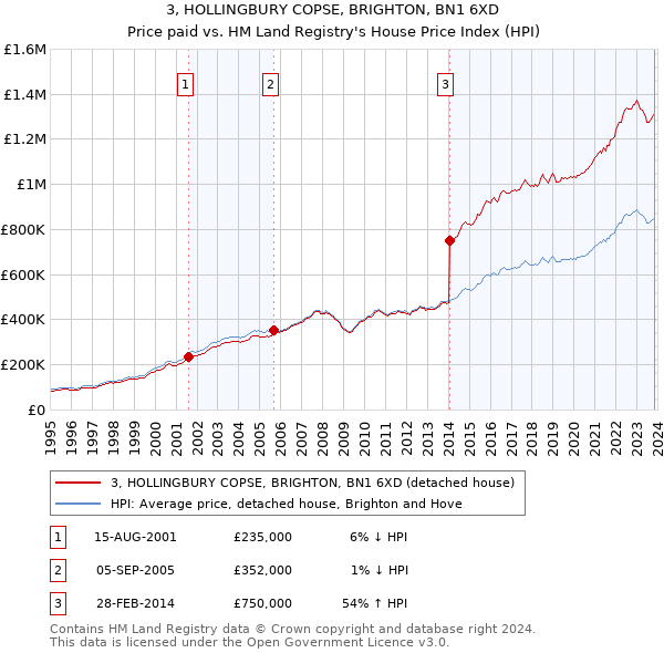 3, HOLLINGBURY COPSE, BRIGHTON, BN1 6XD: Price paid vs HM Land Registry's House Price Index