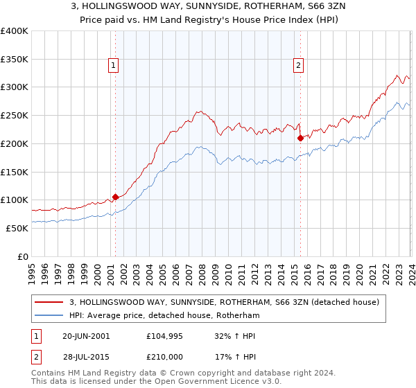 3, HOLLINGSWOOD WAY, SUNNYSIDE, ROTHERHAM, S66 3ZN: Price paid vs HM Land Registry's House Price Index