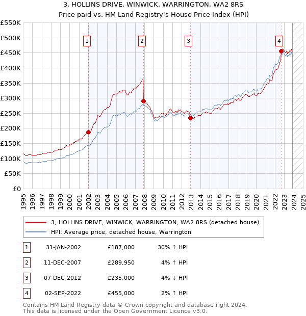 3, HOLLINS DRIVE, WINWICK, WARRINGTON, WA2 8RS: Price paid vs HM Land Registry's House Price Index