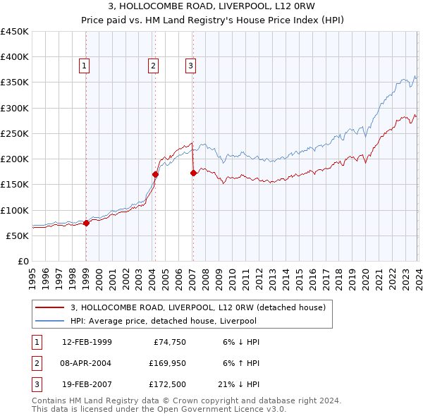 3, HOLLOCOMBE ROAD, LIVERPOOL, L12 0RW: Price paid vs HM Land Registry's House Price Index