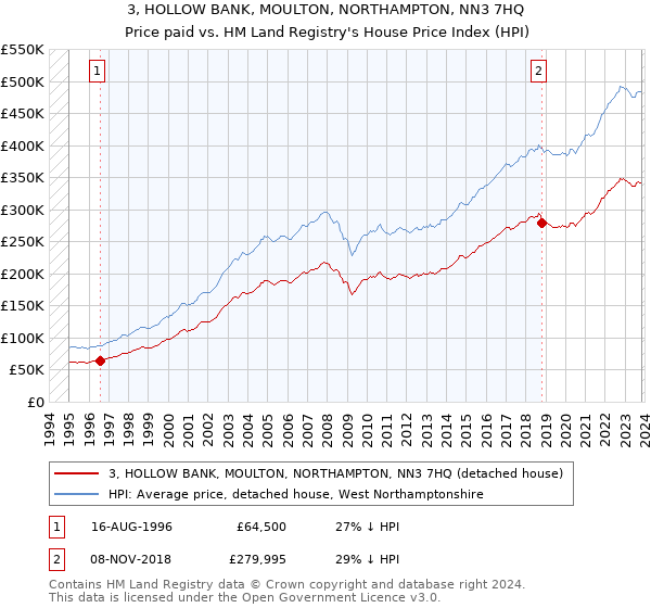 3, HOLLOW BANK, MOULTON, NORTHAMPTON, NN3 7HQ: Price paid vs HM Land Registry's House Price Index