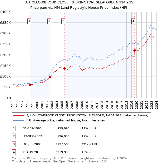 3, HOLLOWBROOK CLOSE, RUSKINGTON, SLEAFORD, NG34 9GS: Price paid vs HM Land Registry's House Price Index