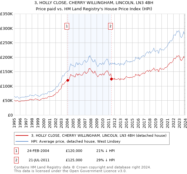 3, HOLLY CLOSE, CHERRY WILLINGHAM, LINCOLN, LN3 4BH: Price paid vs HM Land Registry's House Price Index