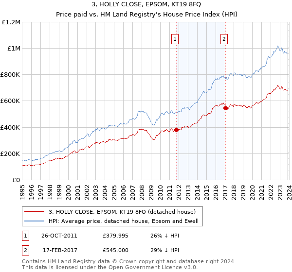 3, HOLLY CLOSE, EPSOM, KT19 8FQ: Price paid vs HM Land Registry's House Price Index