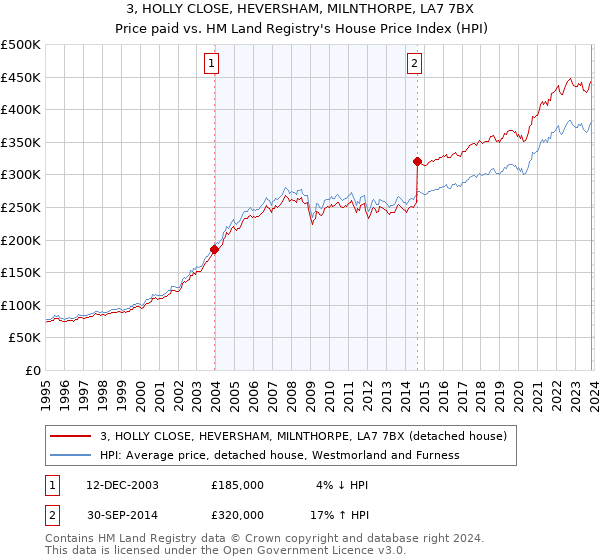 3, HOLLY CLOSE, HEVERSHAM, MILNTHORPE, LA7 7BX: Price paid vs HM Land Registry's House Price Index