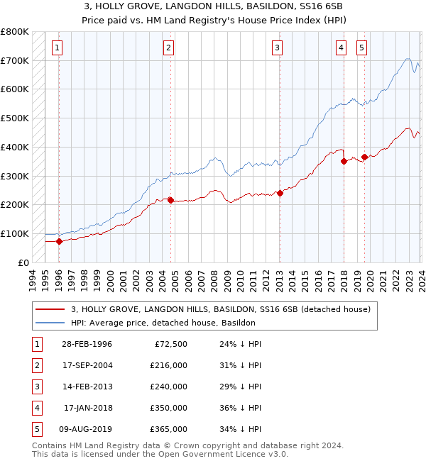 3, HOLLY GROVE, LANGDON HILLS, BASILDON, SS16 6SB: Price paid vs HM Land Registry's House Price Index