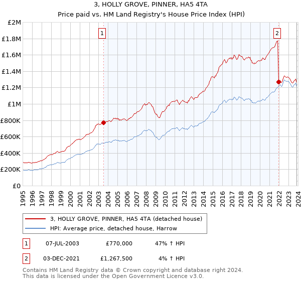 3, HOLLY GROVE, PINNER, HA5 4TA: Price paid vs HM Land Registry's House Price Index