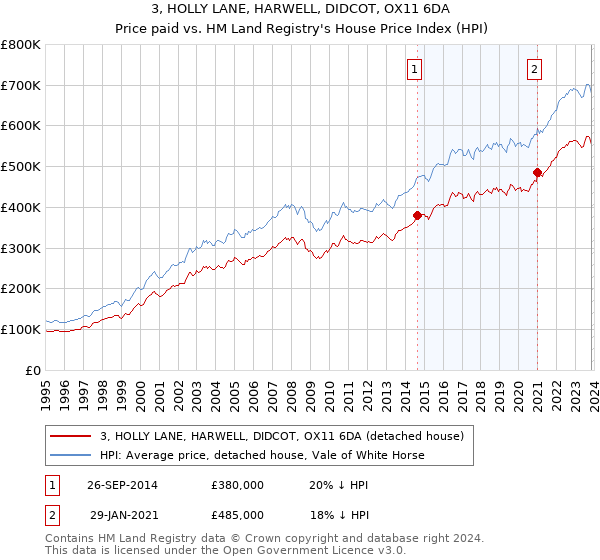 3, HOLLY LANE, HARWELL, DIDCOT, OX11 6DA: Price paid vs HM Land Registry's House Price Index