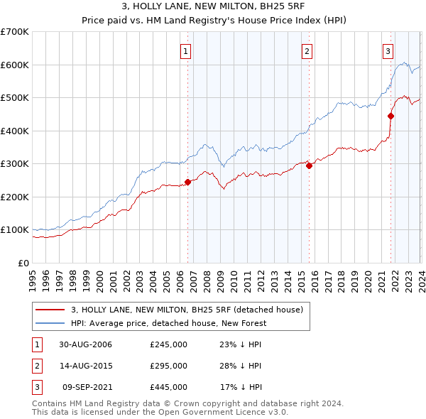 3, HOLLY LANE, NEW MILTON, BH25 5RF: Price paid vs HM Land Registry's House Price Index
