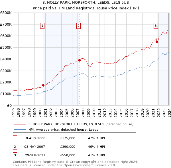 3, HOLLY PARK, HORSFORTH, LEEDS, LS18 5US: Price paid vs HM Land Registry's House Price Index
