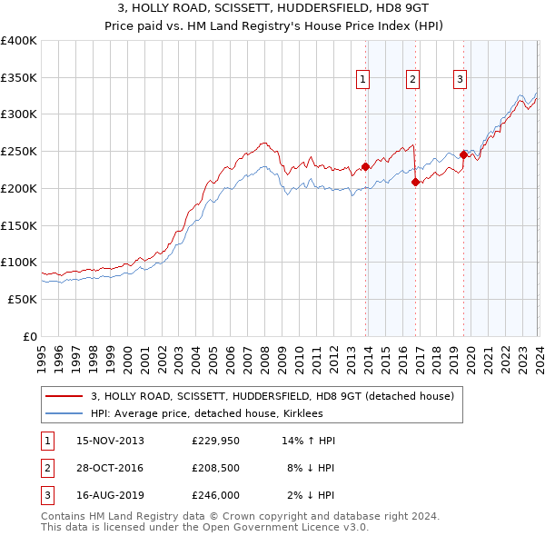3, HOLLY ROAD, SCISSETT, HUDDERSFIELD, HD8 9GT: Price paid vs HM Land Registry's House Price Index