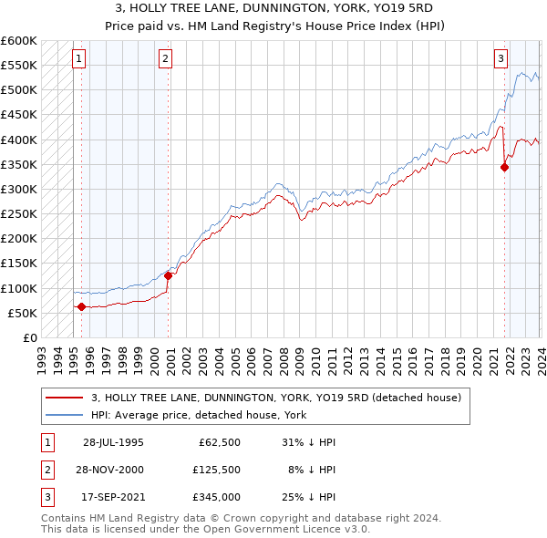 3, HOLLY TREE LANE, DUNNINGTON, YORK, YO19 5RD: Price paid vs HM Land Registry's House Price Index