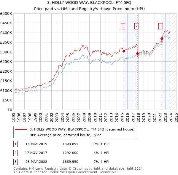 3, HOLLY WOOD WAY, BLACKPOOL, FY4 5FQ: Price paid vs HM Land Registry's House Price Index