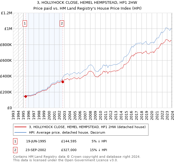 3, HOLLYHOCK CLOSE, HEMEL HEMPSTEAD, HP1 2HW: Price paid vs HM Land Registry's House Price Index