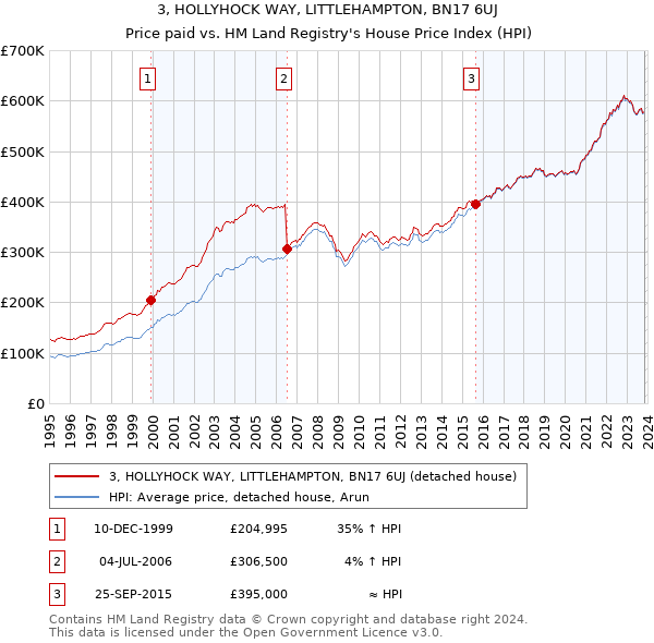3, HOLLYHOCK WAY, LITTLEHAMPTON, BN17 6UJ: Price paid vs HM Land Registry's House Price Index