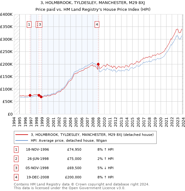 3, HOLMBROOK, TYLDESLEY, MANCHESTER, M29 8XJ: Price paid vs HM Land Registry's House Price Index