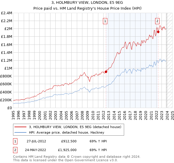 3, HOLMBURY VIEW, LONDON, E5 9EG: Price paid vs HM Land Registry's House Price Index