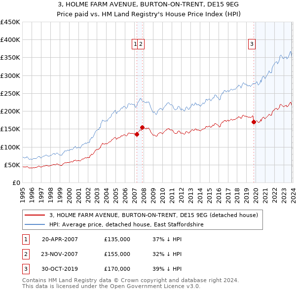 3, HOLME FARM AVENUE, BURTON-ON-TRENT, DE15 9EG: Price paid vs HM Land Registry's House Price Index