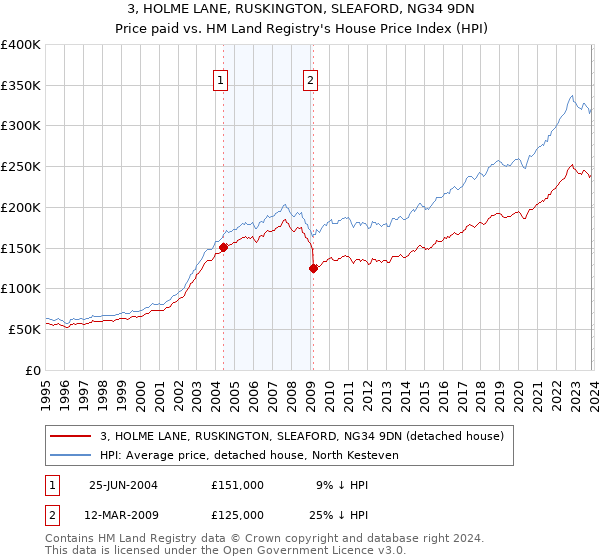 3, HOLME LANE, RUSKINGTON, SLEAFORD, NG34 9DN: Price paid vs HM Land Registry's House Price Index