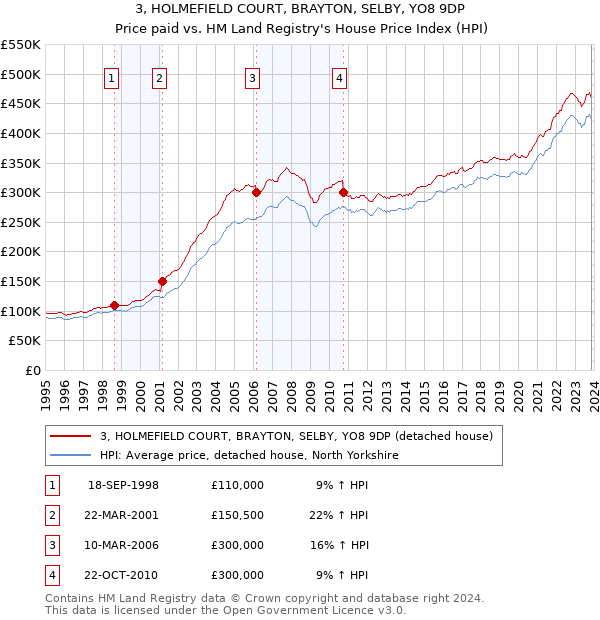 3, HOLMEFIELD COURT, BRAYTON, SELBY, YO8 9DP: Price paid vs HM Land Registry's House Price Index