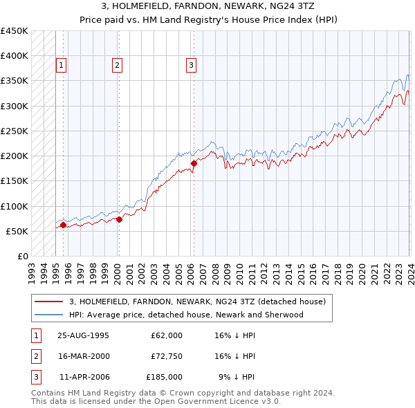 3, HOLMEFIELD, FARNDON, NEWARK, NG24 3TZ: Price paid vs HM Land Registry's House Price Index