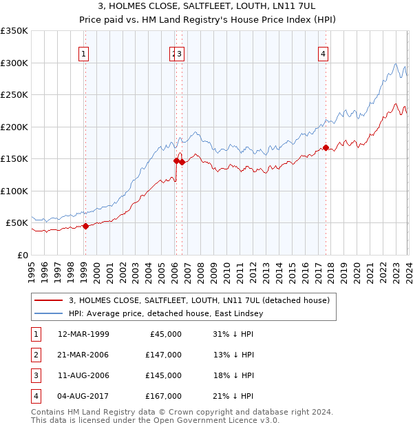 3, HOLMES CLOSE, SALTFLEET, LOUTH, LN11 7UL: Price paid vs HM Land Registry's House Price Index