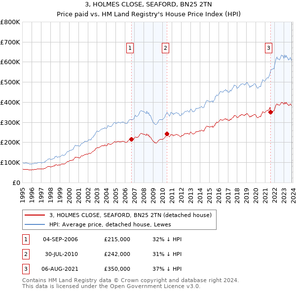 3, HOLMES CLOSE, SEAFORD, BN25 2TN: Price paid vs HM Land Registry's House Price Index