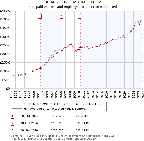 3, HOLMES CLOSE, STAFFORD, ST16 1AR: Price paid vs HM Land Registry's House Price Index