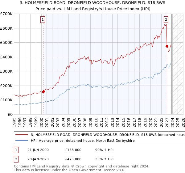 3, HOLMESFIELD ROAD, DRONFIELD WOODHOUSE, DRONFIELD, S18 8WS: Price paid vs HM Land Registry's House Price Index