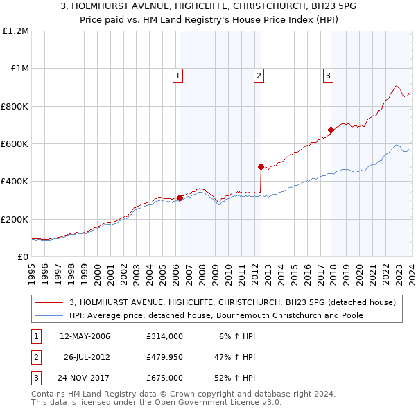 3, HOLMHURST AVENUE, HIGHCLIFFE, CHRISTCHURCH, BH23 5PG: Price paid vs HM Land Registry's House Price Index