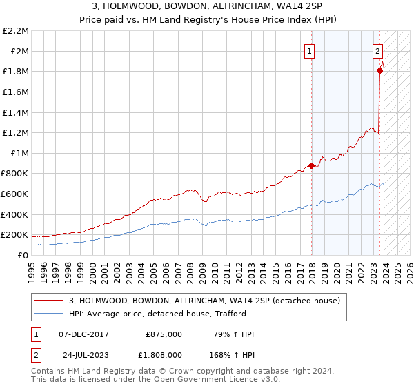 3, HOLMWOOD, BOWDON, ALTRINCHAM, WA14 2SP: Price paid vs HM Land Registry's House Price Index