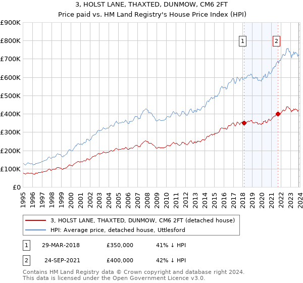 3, HOLST LANE, THAXTED, DUNMOW, CM6 2FT: Price paid vs HM Land Registry's House Price Index