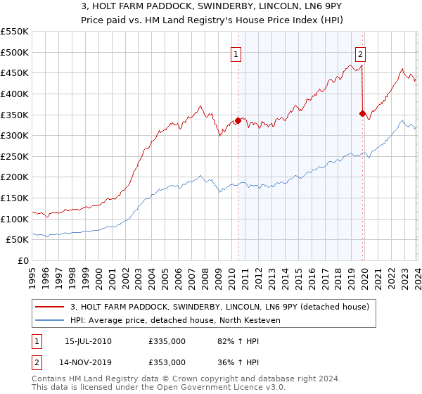 3, HOLT FARM PADDOCK, SWINDERBY, LINCOLN, LN6 9PY: Price paid vs HM Land Registry's House Price Index