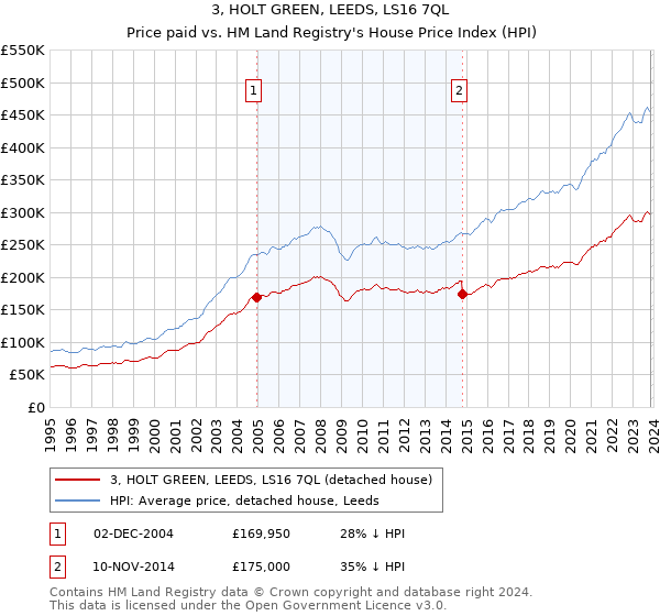 3, HOLT GREEN, LEEDS, LS16 7QL: Price paid vs HM Land Registry's House Price Index