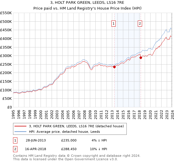 3, HOLT PARK GREEN, LEEDS, LS16 7RE: Price paid vs HM Land Registry's House Price Index