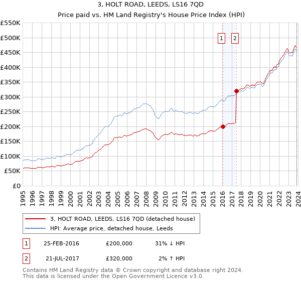 3, HOLT ROAD, LEEDS, LS16 7QD: Price paid vs HM Land Registry's House Price Index
