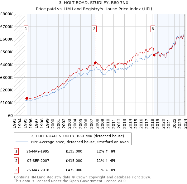 3, HOLT ROAD, STUDLEY, B80 7NX: Price paid vs HM Land Registry's House Price Index
