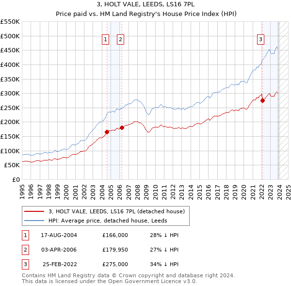 3, HOLT VALE, LEEDS, LS16 7PL: Price paid vs HM Land Registry's House Price Index