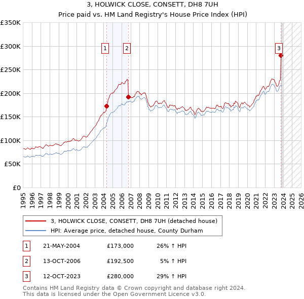 3, HOLWICK CLOSE, CONSETT, DH8 7UH: Price paid vs HM Land Registry's House Price Index